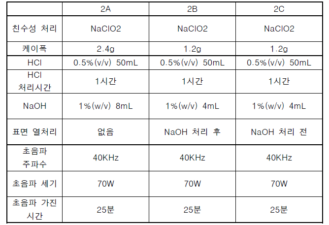 HCl 용액, NaOH 용액, 표면 열처리 조건을 혼합한 실험의 조건