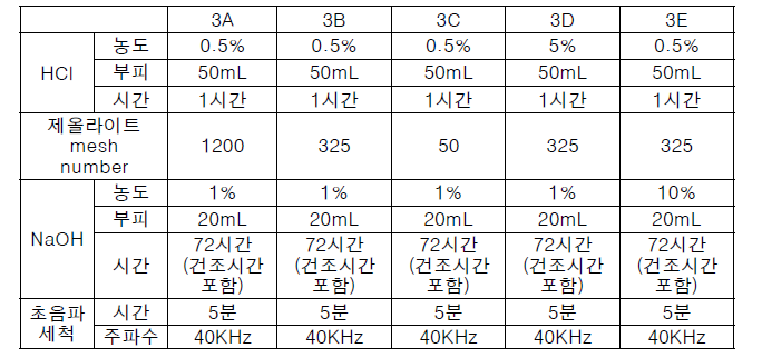 케이폭-제올라이트 막의 제작 실험 조건