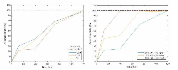 제올라이트 크기 (왼쪽) 및 전처리 용액 농도(오른쪽)에 따른 케이폭-제올라이트 막의 세슘 이온 흡착율 그래프