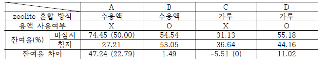 zeolite 혼합 방식 및 NaOH 용액 사용 여부에 따른 실험 조건 및 700℃ 연소 결과(보정 수치)