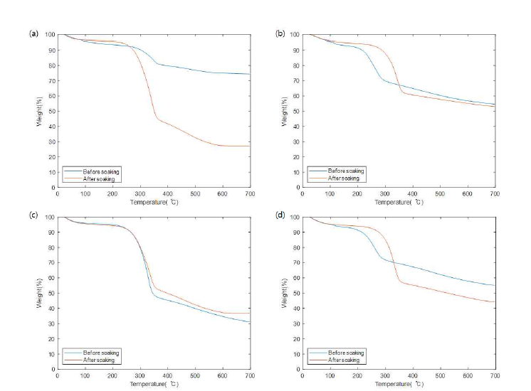 (a) 시료 A, (b) 시료 B, (c) 시료 C, (d) 시료 D의 TGA 결과 그래프