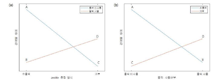 (a) zeolite 혼합 방식 및 (b) NaOH 용액 사용 여부에 따른 잔여율 변화 경향 그 래프. 요인 변화에 따른 일정한 경향이 관찰되지 않음