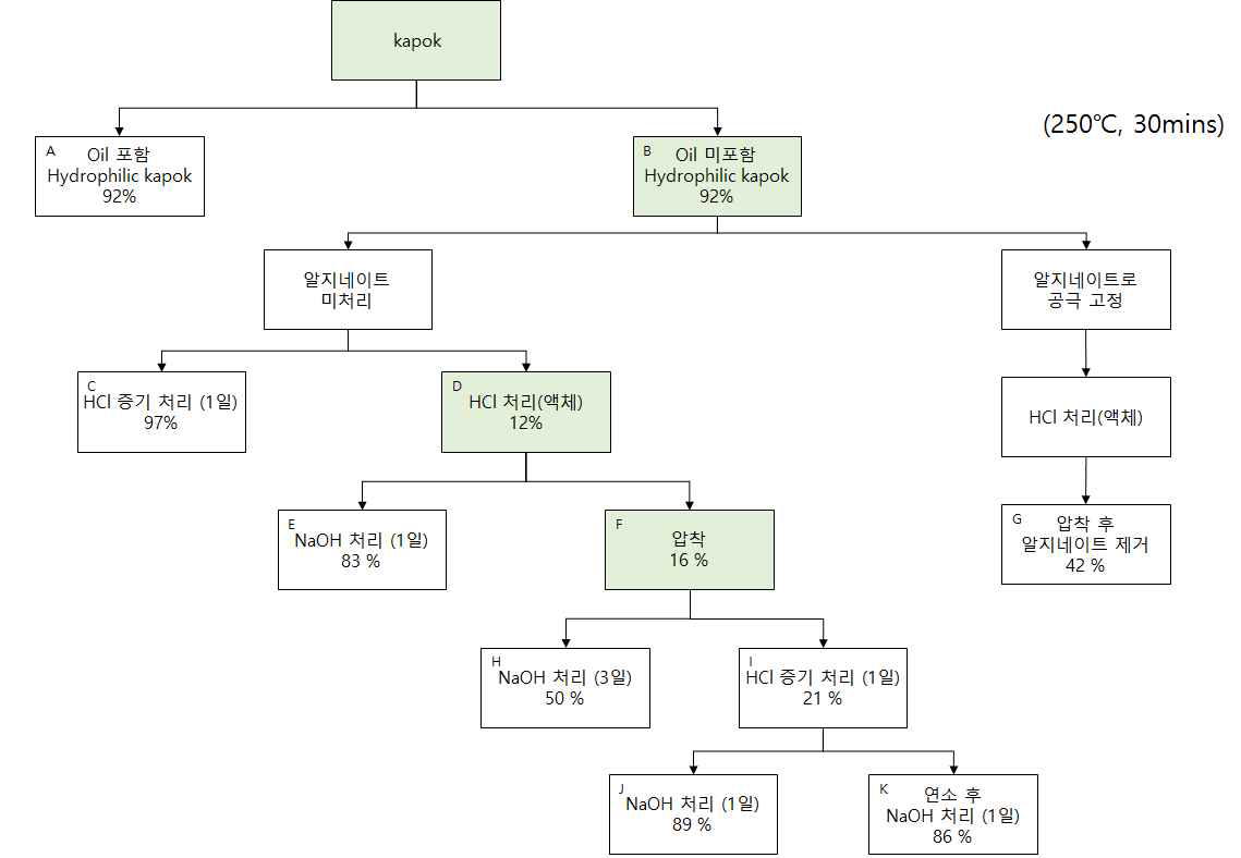 다양한 처리를 거친 케이폭 막의 연소 실험 결과