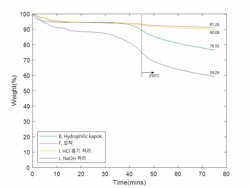 HCl 증기 처리 및 NaOH 처리된 케이폭 막의 TGA 결과 그래프