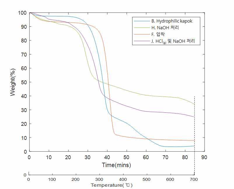 HCl 증기 처리 및 NaOH 침지 처리에 따른 연소 곡선