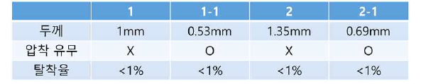시료의 두께 및 제작 공정의 특성, 탈착율 실험 결과를 나타낸 표