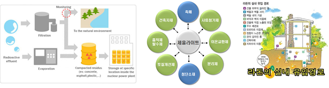 개발된 천연섬유-제올라이트막은 방사성 물질 흡착 뿐만 아니라 실내 라돈이나 VOC를 흡착하는 친환경 흡착막으로 활용될 수 있다