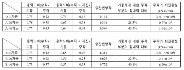 주각부 설계결과 분석