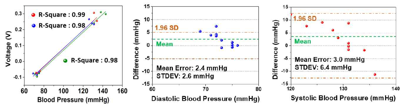 혈압 센서의 출력과 혈압 간의 높은 상관 관계 및 FDA 승인 커프 형태 혈압계와 혈압 정확도 테스트