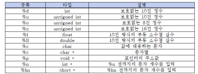 Formatting 서식자별 설명