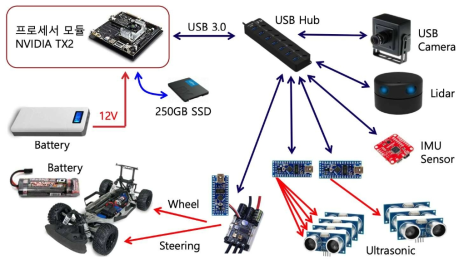 자율주행 RC카 시스템 구성도