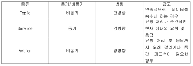 ROS Node 통신 방식에 따른 Message 종류 분류