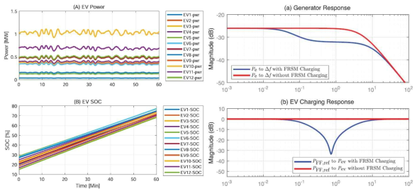 (오른쪽) 전기차를 충전시키며 주파수 보정 역할을 하는 그래프 (왼쪽) 충전하며 주파수 보정을 하는 전기차의 Bode Plot