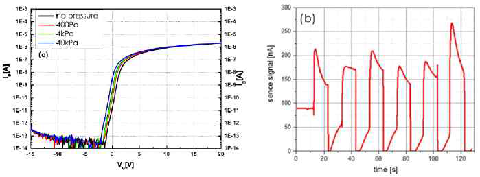 압력에 따른 transfer curve 와 반복된 압력 측정에 따른 TFT 시그널