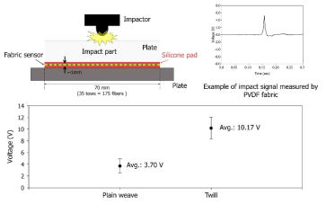 PVDF 섬유로 제작한 자가발전 패브릭의 압전 성능 평가 결과 (평직 & 능직)