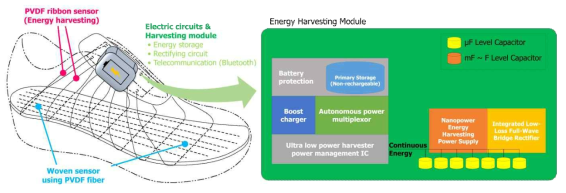 에너지 하베스팅과 센서 기술을 활용하여 개발한 실시간 족업 측정 및 에너지 하베스팅이 가능한 스마트 슈즈