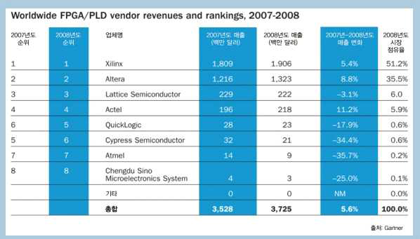 2007~2008년 FPGA/PLD 각 업체의 세계 시장에서의 점유율 Ref: 시장 조사 기관 Gartner