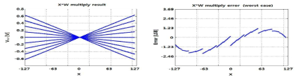 W = 0, ±32, ±64, ±96, ±127 에 대해 출력한 그래프