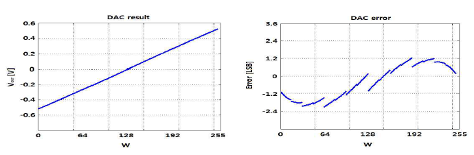 DAC의 특성 시뮬레이션 결과