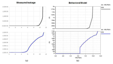 Gate tunneling leakage (a) 측정값, (b) Verilog-A를 이용한 behavioral model