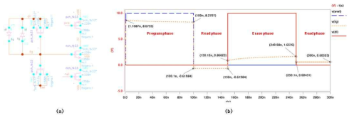 Program/Erasure 동작확인을 위한 (a) schematic 및 (b) simulation