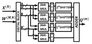 3-bit부터 6-bit input 까지 처리 가능한 전체 VMM 설계도