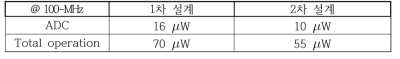 재설계한 회로의 전력 소모 분석