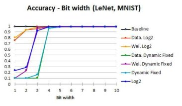 비트 수에 따른 Log2 양자화 기법의 정확도 결과 (LeNet)