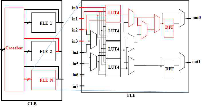 FPGA 지연시간 분석에 포함된 경로의 예시