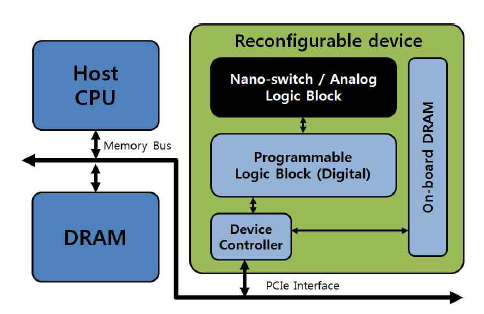 PCIe기반 재구성 아키텍처 시스템 예시