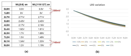 (a)MAC 연산 결과값에 따른 BL 전압(b)LRS variation에 따른 BL 전압