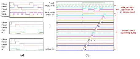 (a)Forming/set/reset/read시 WL/BL/SL driver의 동작(b)Controller의 read 동작에 대한 시뮬레이션