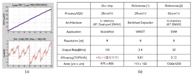 (a) 시뮬레이션 결과 (b) 예상되는 성능 지표