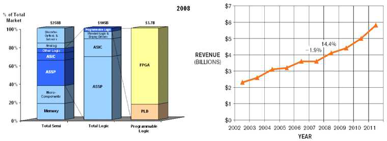 반도체 시장에서 logic device와 programmable logic device의 비율, logic device의 연평균 성장률