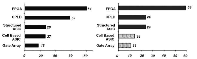 Design project에서 각각의 logic device가 차지하는 비중, 2005-2006(왼쪽), 2007-2008(오른쪽), Ref: A. G. Edwards, EE Times and Beacon Technology Partners, 2006