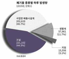 폐기물 종류별 하루 발생량