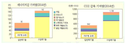 폐플라스틱 유효이용에 의한 에너지 및 CO2의 감축효과