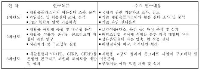 3년간의 연구목표 및 내용