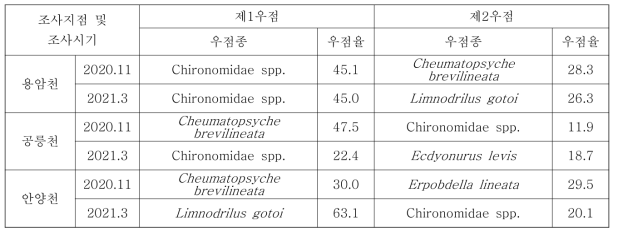 조사지점별 강설 전·후의 우점생물종 비교