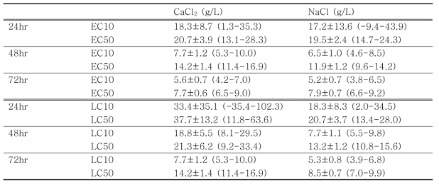 염화칼슘과 염화나트륨이 도꾸나가조각깔따구에 미치는 영향농도(EC10, EC50) 및 치사농도(LC10, LC50) (95% 신뢰구간) (항온조건: 15±0.5℃)