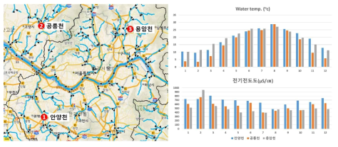 조사지점의 위치 및 지점별 연평균 수온과 전기전도도