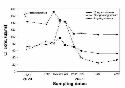 강설 후 염소이온 농도(ug/ml) 변화