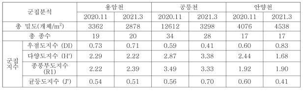 조사지점별 강설 전·후의 총 밀도, 총 종수 및 군집지수