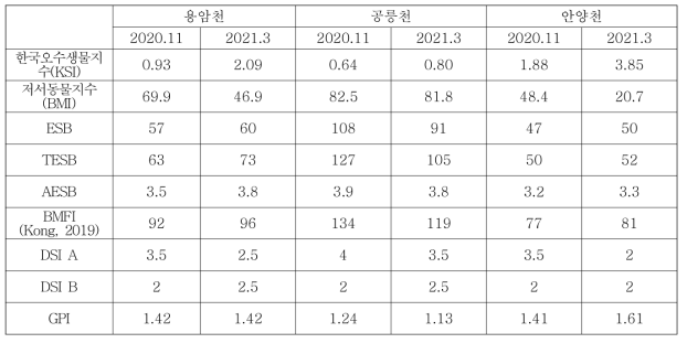 조사지점별 강설 전·후의 생물학적 수질평가값 비교