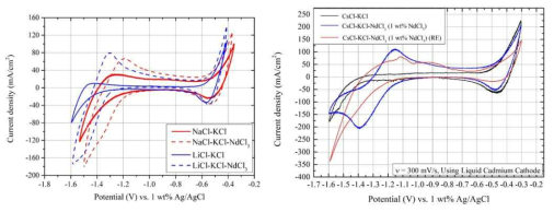 순수한 LiCl-KCl, NaCl-KCl, CsCl-KCl 염과 1 wt% NdCl3를 포함한 염의 순환전류법 결과 그래프 (v = 300 mV/s)