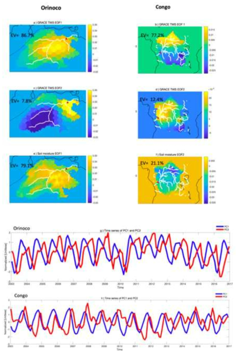 Orinoco와 Congo에 대한 중력자료와 토양 수분의 EOF 분석 결과. 위쪽의 지도는 공간패턴을 아래쪽의 커브는 각 공간 패턴에 상응하는 시계열을 나타낸다