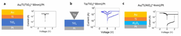 싱글에 가까운 필라멘트를 형성시키는 소자제작을 위한 각 산화물 층의 I-V 특성. a. Au/Ti/TiOX(~30nm)/Pt, b. afm-tip/TiOX(~30nm)/Pt, c. Au/Ti/AlOX(~4nm)/Pt