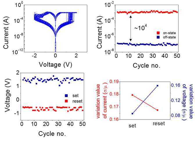 Au/Ti/TiOX(~30nm)/AlOX(~4nm)/Pt 소자의 I-V 특성과 variation value