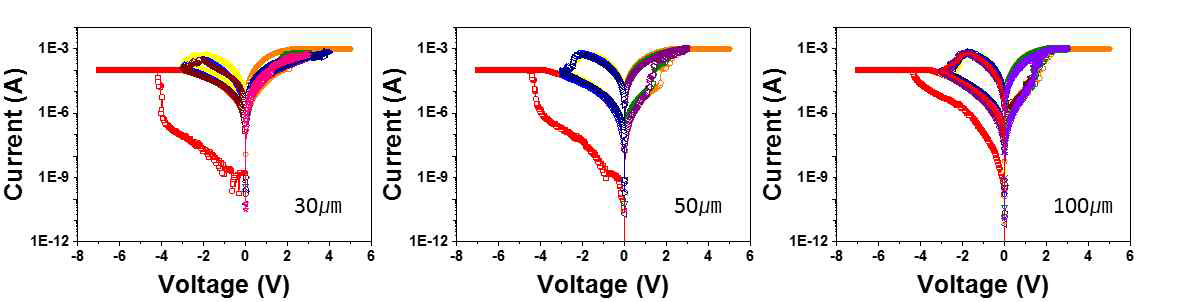 전극 선폭이 각각 30㎛, 50㎛, 100㎛ 인 소자의 I-V 특성