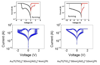 원자층증착기를 이용한 저온(200℃)에서 다른 두께의 AlOx박막이 제작된 Au/Ti/TiOx/AlOx/Pt 소자 I-V 특성